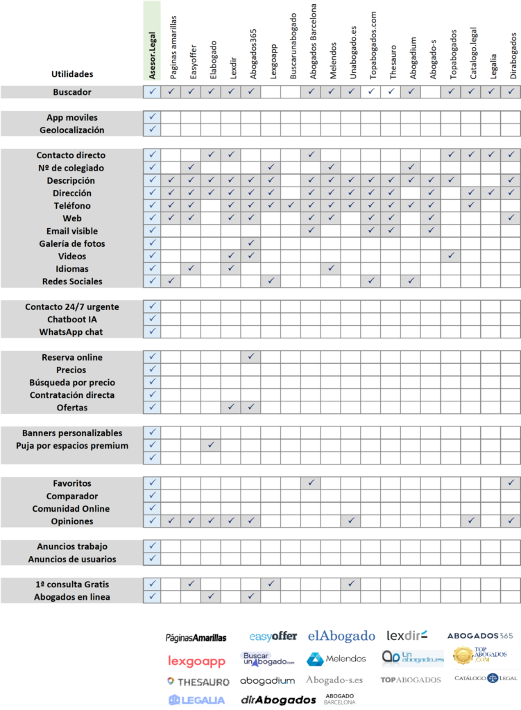 Detalle de todos los servicios y funciones disponibles en Asesor.Legal comparados con otros directorios de abogados